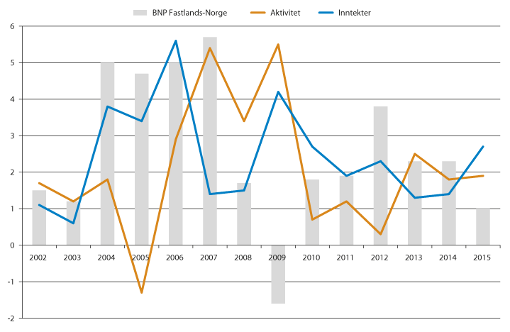 Figur 12.1 Aktivitets- og inntektsutviklingen i kommunesektoren 2002–2015. Prosentvis volumendring fra året før.1,2