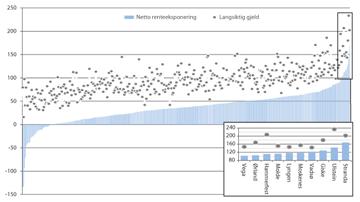 Figur 12.10 Langsiktig gjeld (eks. pensjonsforpliktelser) og netto renteeksponering, sortert stigende etter nivå. Prosent av brutto driftsinntekter. 2015.1