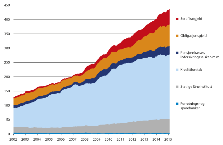 Figur 12.11 Kommuneforvaltningens innenlandske bruttogjeld (K2), fordelt på lånekilder. Mrd. kroner. Nominelle beløp. 2002–2015.
