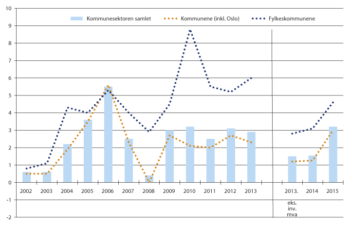 Figur 12.2 Netto driftsresultat for kommunesektoren, kommunene og fylkeskommunene. 2002–2015.1,2,3