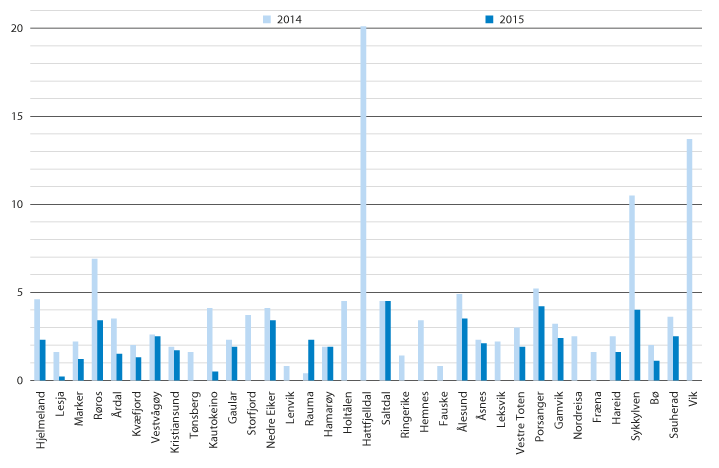 Figur 12.5 Utviklingen i akkumulert merforbruk for kommuner i gruppe 1 og 3. 2014–20151