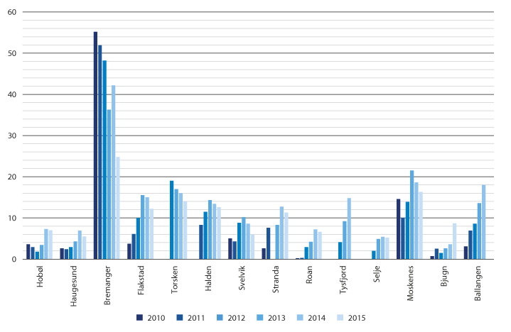 Figur 12.6 Utviklingen i akkumulert merforbruk for kommuner i gruppe 2 og 4. 2010–2015