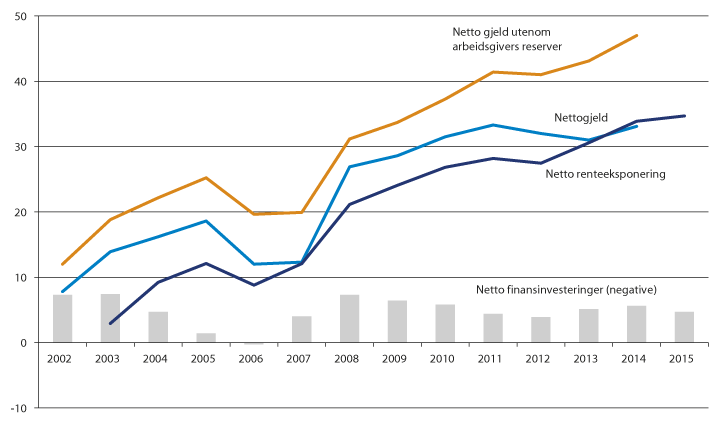 Figur 12.7 Nettofinansinvesteringer (negative), nettogjeld1 og netto renteeksponering i kommuneforvaltningen. 2002–2015. Prosent av inntekter.