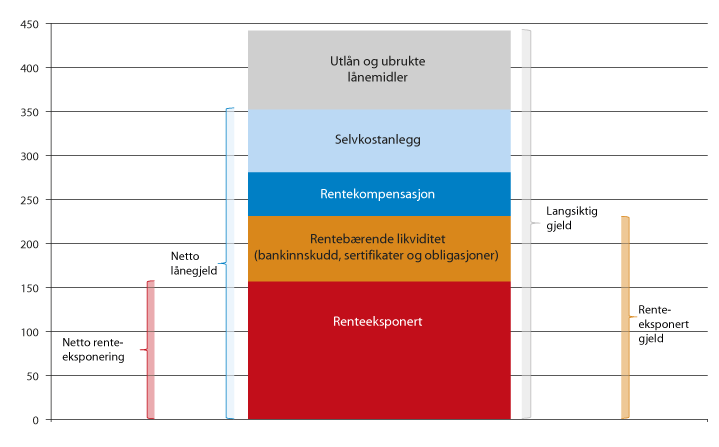 Figur 12.8 Kommunesektorens langsiktige gjeld og renteeksponering ved utgangen av 2015. Mrd. kroner.