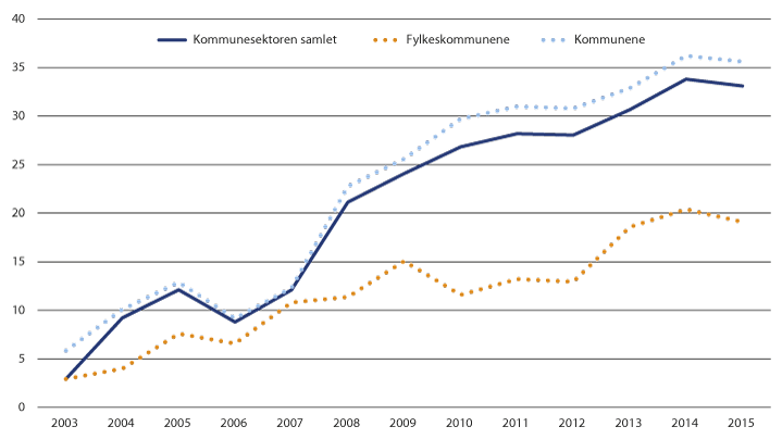 Figur 12.9 Kommunenes netto renteeksponering. Prosent av brutto driftsinntekter. 2003–2015.1