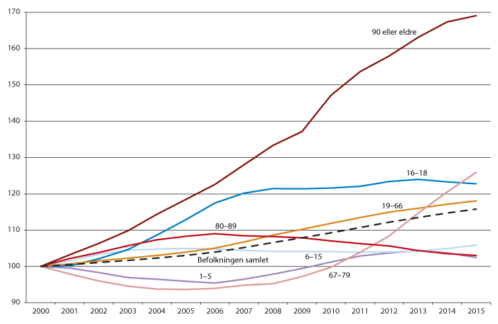 Figur 13.1 Befolkningsutvikling 2000–2015. Indeksert. År 2000=100.