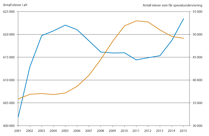 Figur 13.3 Antall elever totalt og antall elever med spesialundervisning. 2001–2015.