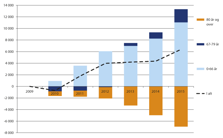 Figur 13.4 Utvikling i antall mottakere av omsorgstjenester i perioden 2010–2015, fordelt på aldersgrupper. Samlet endring fra 2010 til det enkelte år.