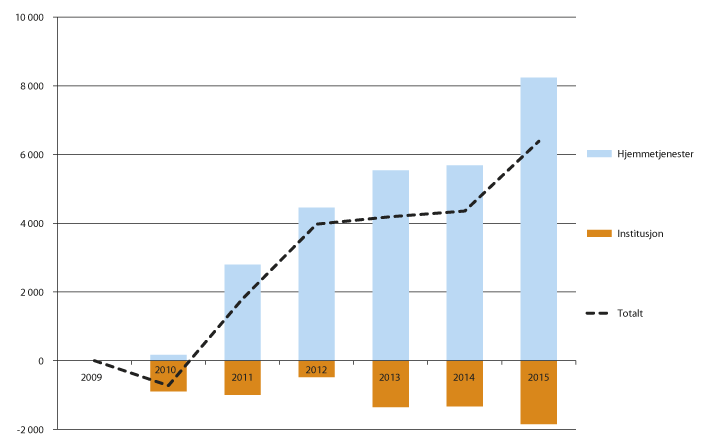 Figur 13.5 Utvikling i antall mottakere av omsorgstjenester i perioden 2010–2015, fordelt etter tjenestetype. Samlet endring fra 2010 til det enkelte år.