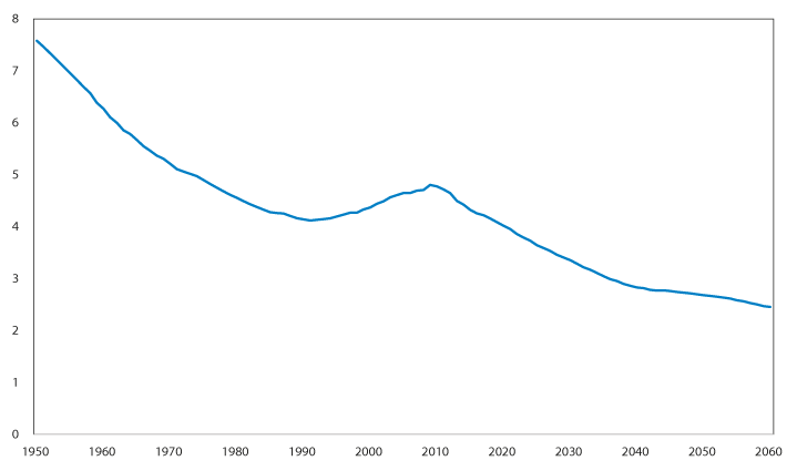 Figur 5.1 Forholdet mellom antall innbyggere mellom 20 og 66 år og antall som er 67 år og eldre1. Fra NOU 2016: 3.