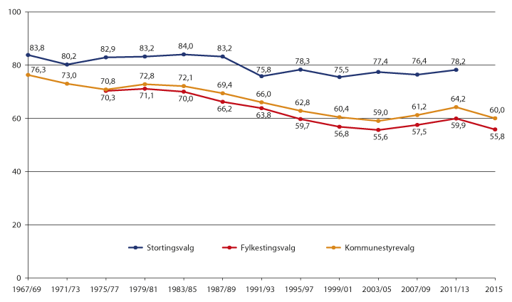 Figur 6.1 Valgdeltakelse ved lokalvalg og stortingsvalg 1967–2015.
