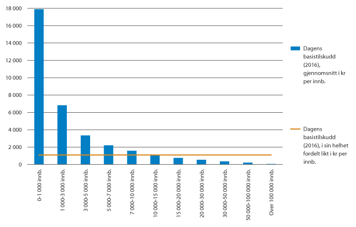 Figur 7.2 Basistilskudd 2016. Kroner per innbygger. Kommunegrupper etter størrelse.