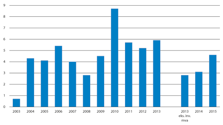 Figur 3.1 Utviklingen i netto driftsresultat 2003–2015 for fylkeskommunene utenom Oslo i pst. av driftsinntektene.1