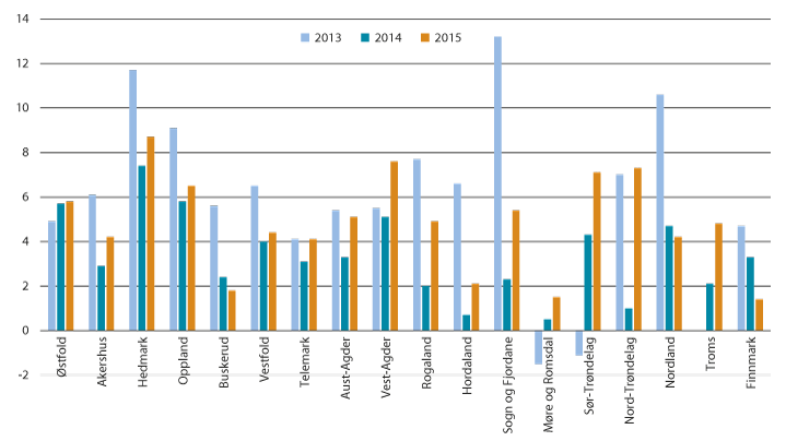Figur 3.2 Netto driftsresultat i pst. av driftsinntektene for fylkeskommunene utenom Oslo i 2013, 2014 og 2015.