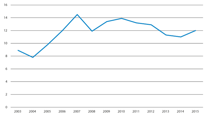 Figur 3.3 Utviklingen i arbeidskapital eks. premieavvik i pst. av driftsinntektene for fylkeskommunene (utenom Oslo). 2003–2015.