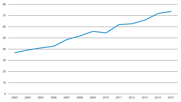 Figur 3.4 Utviklingen i langsiktig gjeld ekskl. pensjonsforpliktelser i pst. av driftsinntektene for fylkeskommunene (utenom Oslo). 2003–2015.1