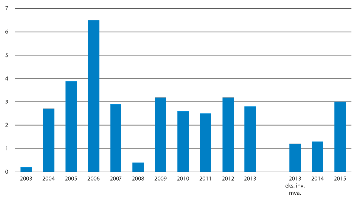 Figur 3.5 Utviklingen i netto driftsresultat 2003–2015 for kommunene med Oslo i pst. av driftsinntektene.1