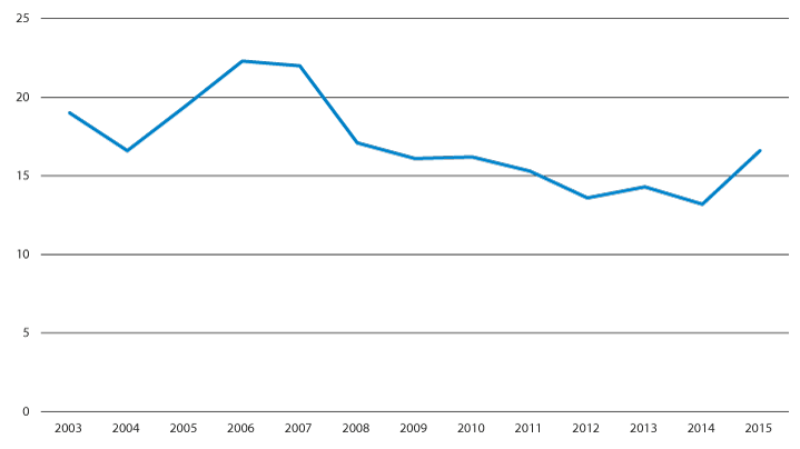 Figur 3.6 Utviklingen i arbeidskapital (ekskl. premieavvik) for kommunene med Oslo i pst. av driftsinntektene. 2003–2015.