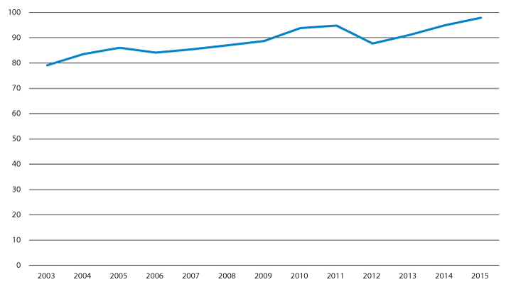 Figur 3.7 Utviklingen i langsiktig gjeld ekskl. pensjonsforpliktelser i pst. av driftsinntektene for kommunene med Oslo. 2003–2015.1