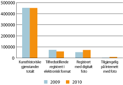 Figur 18.2 Landsoversikt for samlinger, registrering, digitalisering og nettpublisering i 2009 og 2010