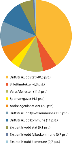 Figur 6.10 Inntekstprofil og hovedarbeidsområde: kulturhistorisk i 2010