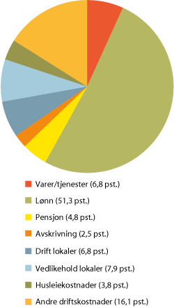 Figur 6.13 Kostnadsprofil og hovedarbeidsområde: kulturhistorisk i 2010
