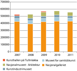 Figur 6.3 Nasjonalmuseets publikumstall i Oslo 2007–2011
