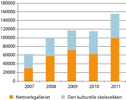 Figur 6.5 Nasjonalmuseets publikumstall, landsdekkende program, 2007–2011