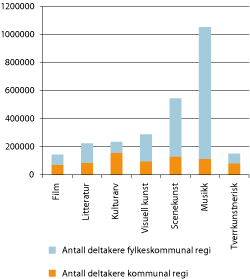 Figur 8.3 Antall deltakere i grunnskolen fordelt på uttrykk 2010/2011
