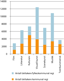 Figur 8.4 Antall hendelser i grunnskolen fordelt på kunsttuttrykk 2010/2011