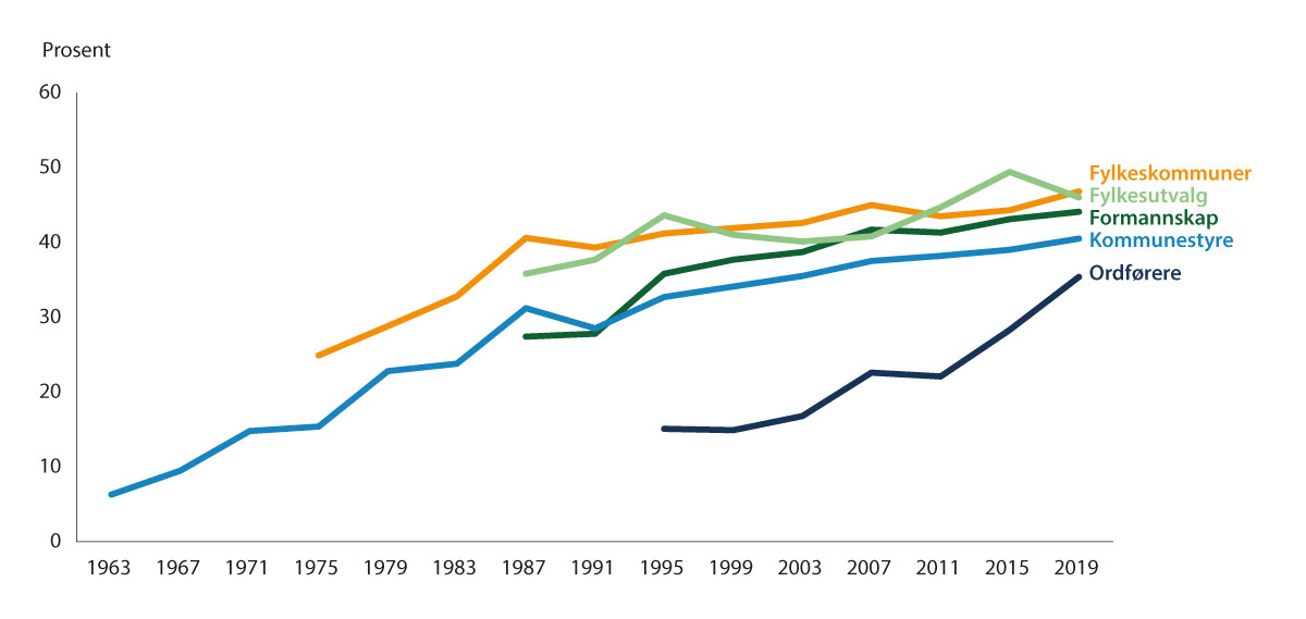 Figur 3.1 Utvikling i representasjon av kvinner i lokalpolitikken, 1963 – 2019.