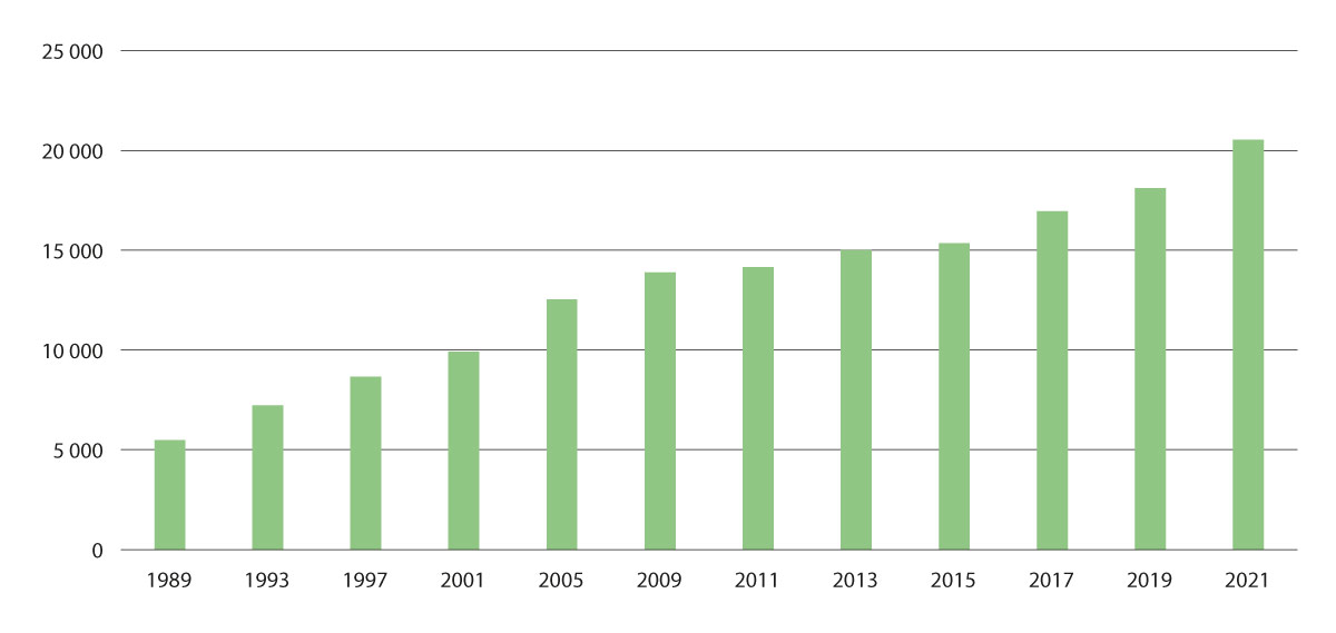Figur 6.1 Antall innført i Sametingets valgmanntall fra 1989–2021