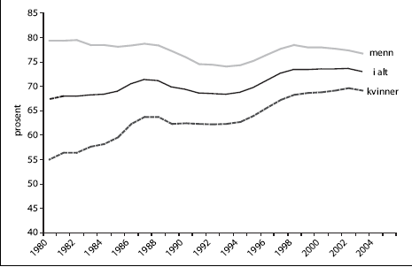 Figur 3.1 Andel yrkesaktive i alt og etter kjønn. I prosent
av befolkningen (16-74) år. Årsgjennomsnitt, 1980-2003.