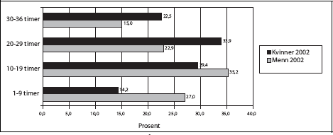 Figur 3.11 Deltidssysselsatte kvinner og menn1 fordelt på avtalt
arbeidstid. 4. kvartal 2002. Prosent