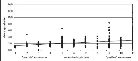 Figur 3.12 Omfang av delvis sysselsatte og grad av sentralisering. Alle
kommuner, 2003. Delvis sysselsatte som prosent av arbeidsstyrken
i kommunen.