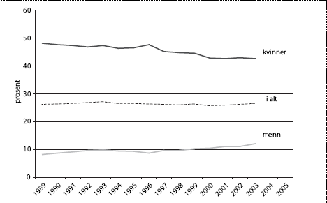 Figur 3.2 Andel deltidssysselsatte i alt og etter kjønn. I prosent
av sysselsatte (16-74) år. Årsgjennomsnitt, 1989 – 2003.