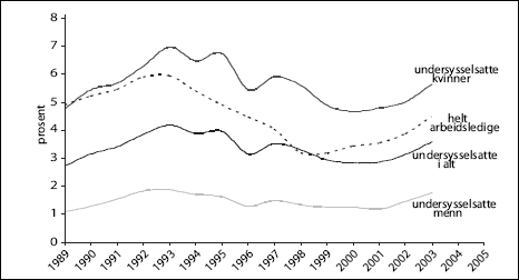 Figur 3.3 Undersysselsatte og arbeidsledige i alt og etter kjønn.
Prosent av arbeidsstyrken. Årstall, 1989 - 2003.