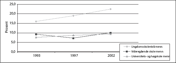 Figur 3.5 Andel sysselsatte menn som jobber deltid etter utdanningsgruppe
i perioden 1993-2002.
4. kvartal