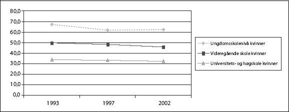 Figur 3.6 Andel sysselsatte kvinner som jobber deltid etter utdanningsnivå.
1993-2002. 4. kvartal.