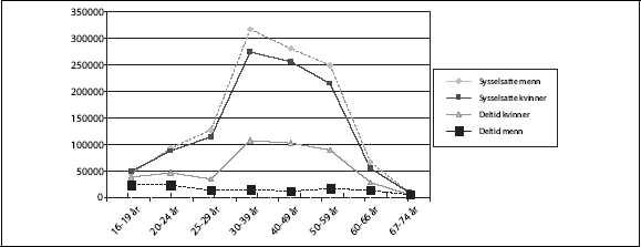 Figur 3.7 Antall sysselsatte og deltidssysselsatte menn og kvinner i
ulike aldersgrupper. 4. kvartal 2002