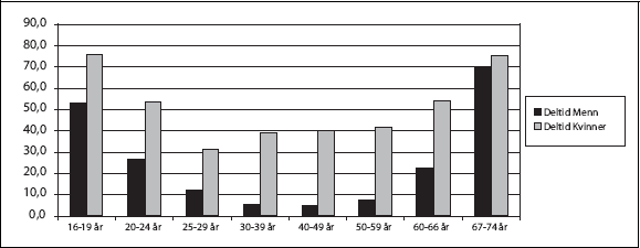 Figur 3.8 Deltidssysselsatte kvinner og menn i prosent av alle sysselsatte
etter aldersgruppe.
4. kvartal 2002. Prosent
