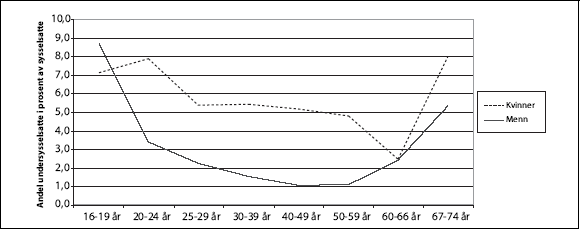 Figur 3.9 Andel undersysselsatte kvinner og menn i prosent av sysselsatte
kvinner og menn fordelt på alder. 4. kvartal 2002