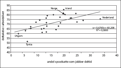 Figur 4.1 Deltakelsesrate i arbeidslivet og andel sysselsatte som jobber
deltid. OECD-land (ekskl. Tsjekkia og Slovakia). 2002.