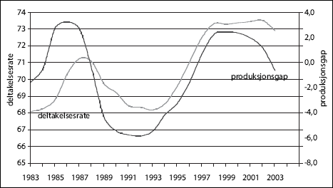 Figur 4.2 Deltakelse i arbeidslivet og konjunktursituasjonen. Arbeidsstyrken
i prosent av befolkningen 16-74 år og beregnet produksjonsgap1 i fastlandsøkonomien.
1983 - 2003.
