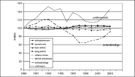 Figur 4.3 Konjunkturbevegelser i ulike arbeidsmarkedsvariable. Årsgjennomsnitt
1989-2003.
Indeksert; 1989=100.