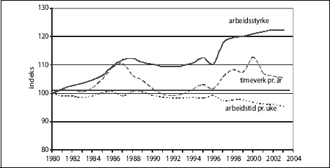 Figur 4.4 Utvikling i arbeidsstyrke, arbeidstid og timeverk. Indeksert;
1980 = 100.