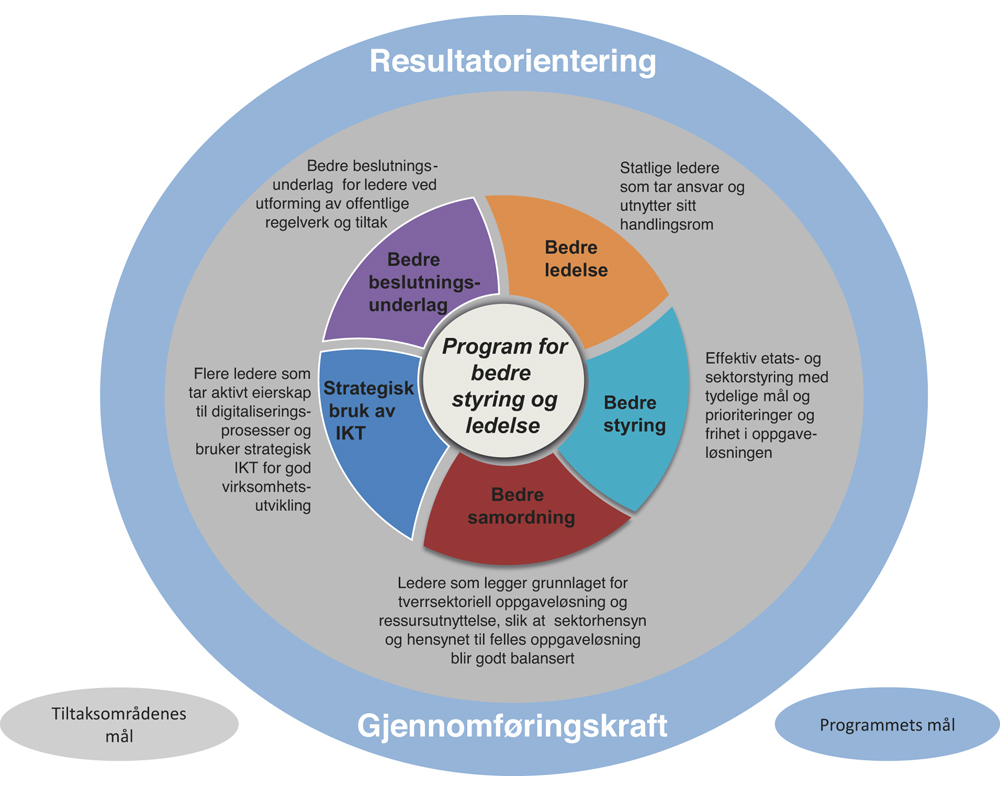 Figur 11.1 Program for bedre styring og ledelse i staten.