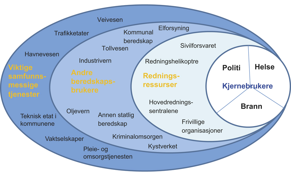 Figur 5.14 Nåværende og aktuelle brukere i Nødnett.