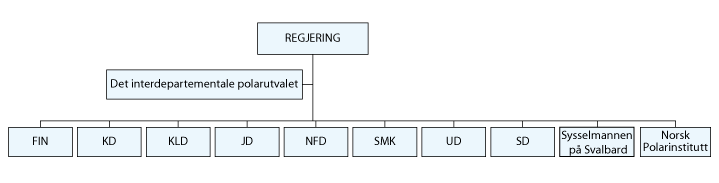 Figur 2.2 Oversikt over Det interdepartementale polarutvalet