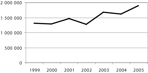 Figur 3.2 Antall utmålte ubetingede fengselsdøgn 1999–2005